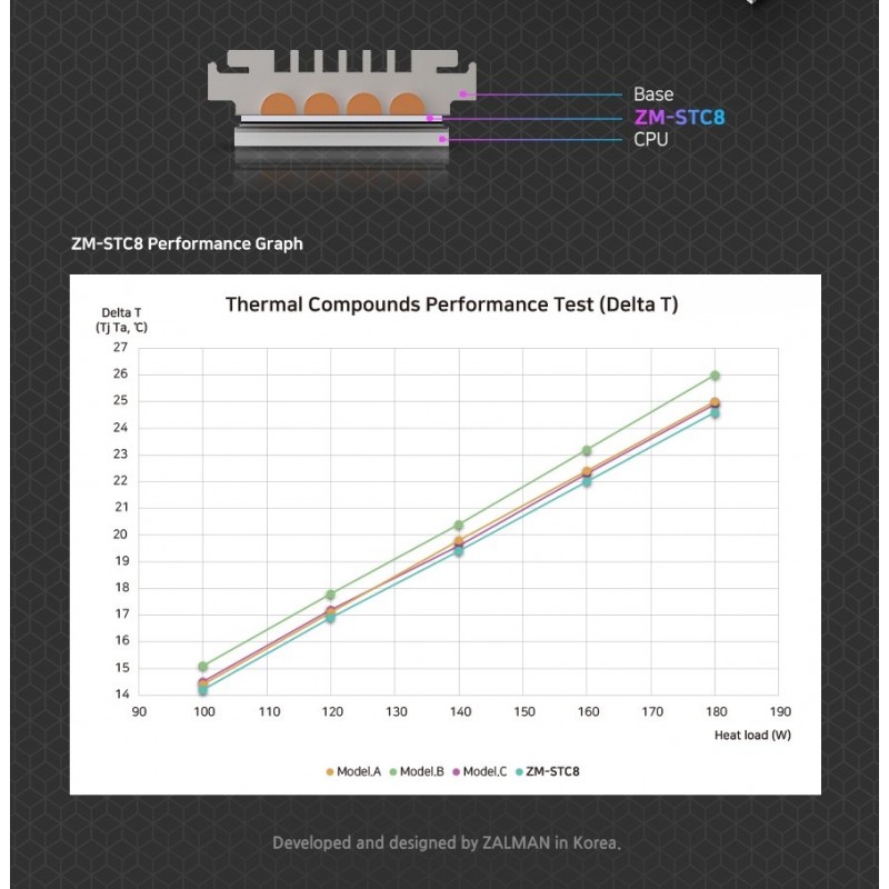 Zalman термо-паста Thermal compound STC8 - 8.3W/mK 1.5g - ZM-STC8-ZM-STC8