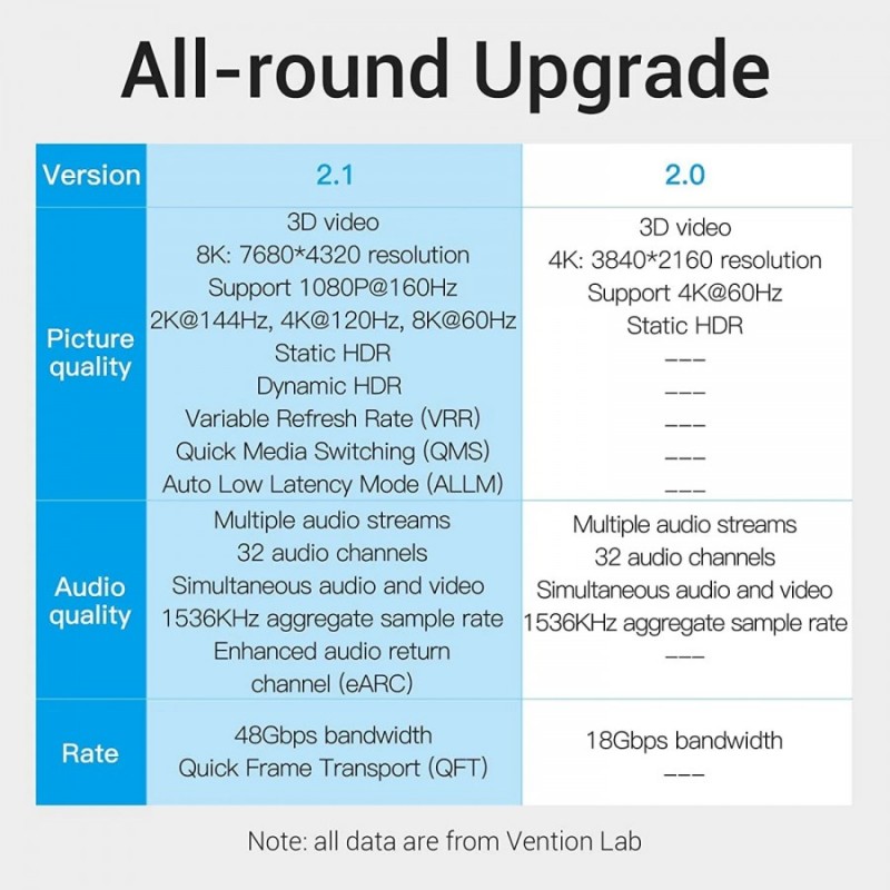 Vention Кабел HDMI v2.1 M / M 2m  - 8K Dolby Vision HDR - AANBH, AANBH