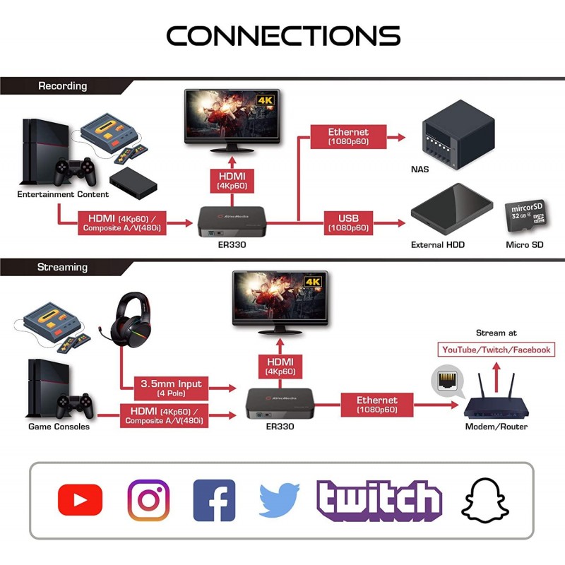 Външен кепчър AVerMedia Capture HD Video EZRecorder 330, HDMI, Composite, USB, RJ45-AVER-TV-EZRECORDER-330