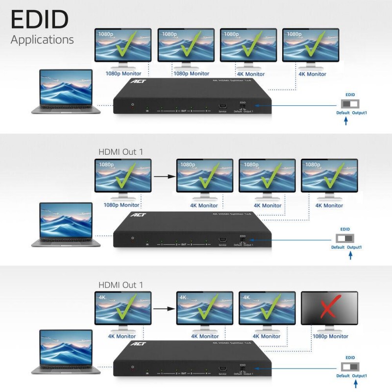 ACT HDMI Сплитер AC7832 4К HDMI сплитер, 1 вход.4 HDMI изхода, EWENT-ACT-SPLIT-AC7832