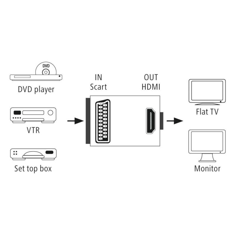 HAMA Видео конвертор AV, Scart към HDMI, HAMA-121775